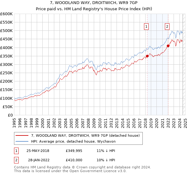 7, WOODLAND WAY, DROITWICH, WR9 7GP: Price paid vs HM Land Registry's House Price Index