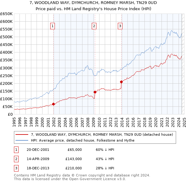 7, WOODLAND WAY, DYMCHURCH, ROMNEY MARSH, TN29 0UD: Price paid vs HM Land Registry's House Price Index