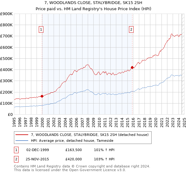 7, WOODLANDS CLOSE, STALYBRIDGE, SK15 2SH: Price paid vs HM Land Registry's House Price Index