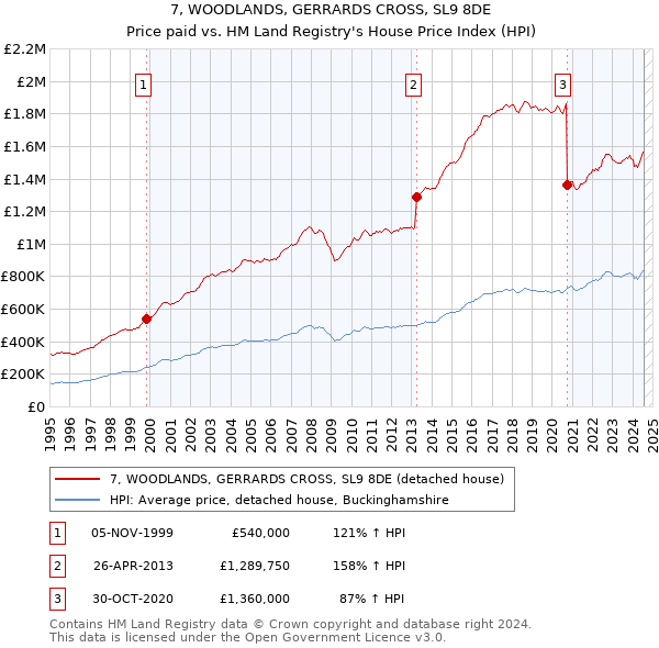 7, WOODLANDS, GERRARDS CROSS, SL9 8DE: Price paid vs HM Land Registry's House Price Index