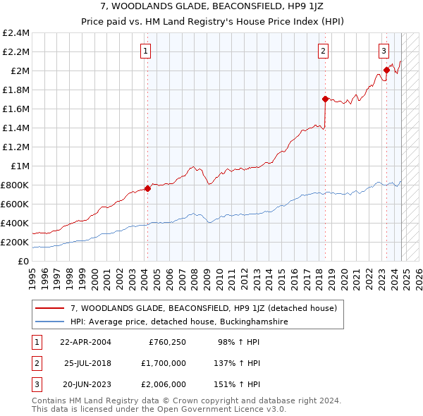 7, WOODLANDS GLADE, BEACONSFIELD, HP9 1JZ: Price paid vs HM Land Registry's House Price Index