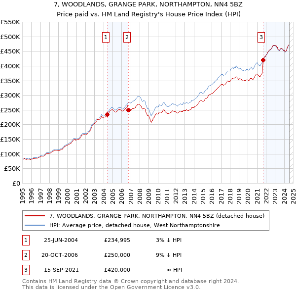 7, WOODLANDS, GRANGE PARK, NORTHAMPTON, NN4 5BZ: Price paid vs HM Land Registry's House Price Index