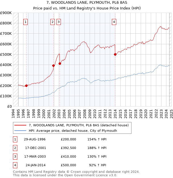 7, WOODLANDS LANE, PLYMOUTH, PL6 8AS: Price paid vs HM Land Registry's House Price Index