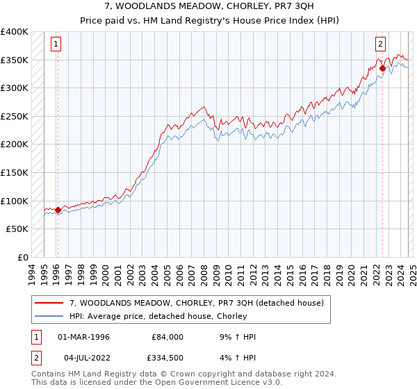 7, WOODLANDS MEADOW, CHORLEY, PR7 3QH: Price paid vs HM Land Registry's House Price Index