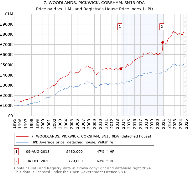 7, WOODLANDS, PICKWICK, CORSHAM, SN13 0DA: Price paid vs HM Land Registry's House Price Index