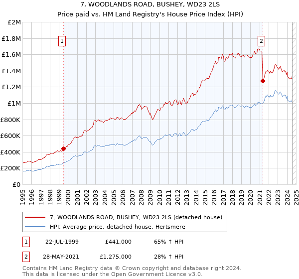 7, WOODLANDS ROAD, BUSHEY, WD23 2LS: Price paid vs HM Land Registry's House Price Index