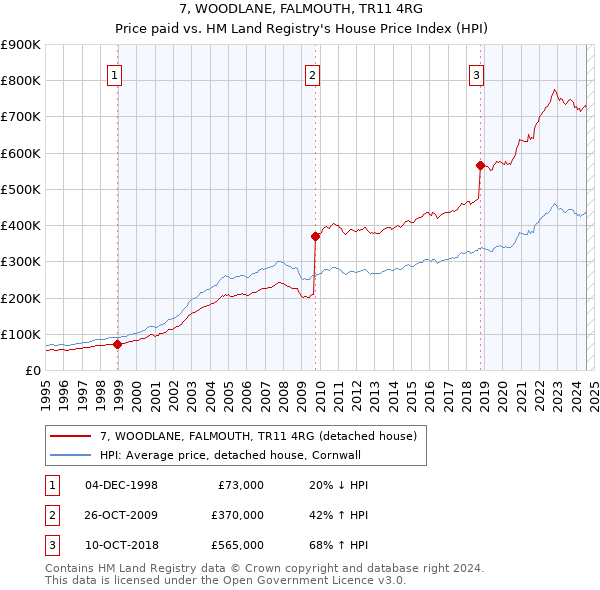 7, WOODLANE, FALMOUTH, TR11 4RG: Price paid vs HM Land Registry's House Price Index