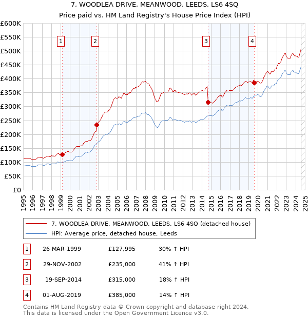 7, WOODLEA DRIVE, MEANWOOD, LEEDS, LS6 4SQ: Price paid vs HM Land Registry's House Price Index