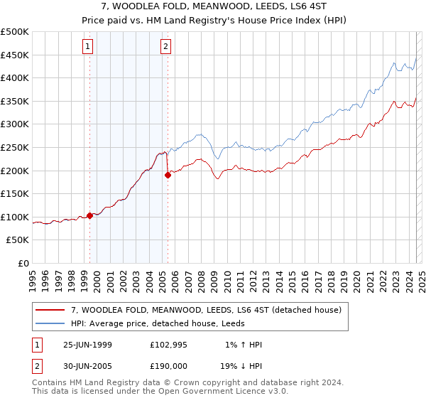 7, WOODLEA FOLD, MEANWOOD, LEEDS, LS6 4ST: Price paid vs HM Land Registry's House Price Index