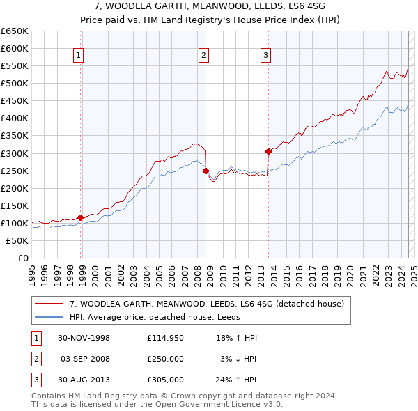 7, WOODLEA GARTH, MEANWOOD, LEEDS, LS6 4SG: Price paid vs HM Land Registry's House Price Index