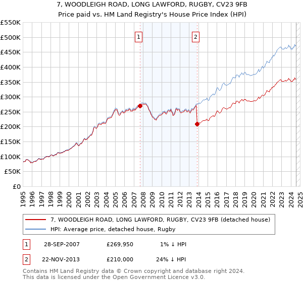 7, WOODLEIGH ROAD, LONG LAWFORD, RUGBY, CV23 9FB: Price paid vs HM Land Registry's House Price Index