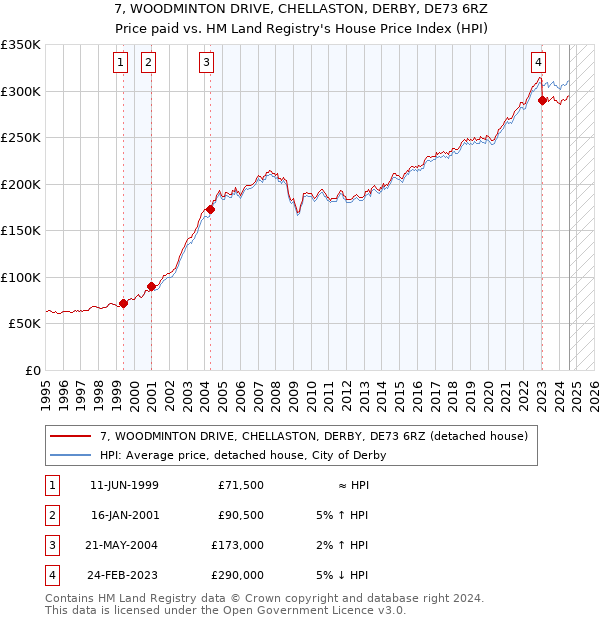 7, WOODMINTON DRIVE, CHELLASTON, DERBY, DE73 6RZ: Price paid vs HM Land Registry's House Price Index