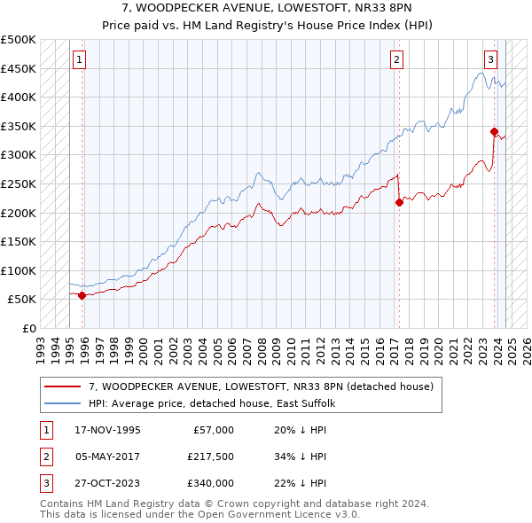 7, WOODPECKER AVENUE, LOWESTOFT, NR33 8PN: Price paid vs HM Land Registry's House Price Index