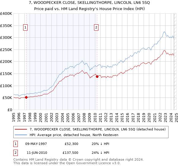 7, WOODPECKER CLOSE, SKELLINGTHORPE, LINCOLN, LN6 5SQ: Price paid vs HM Land Registry's House Price Index