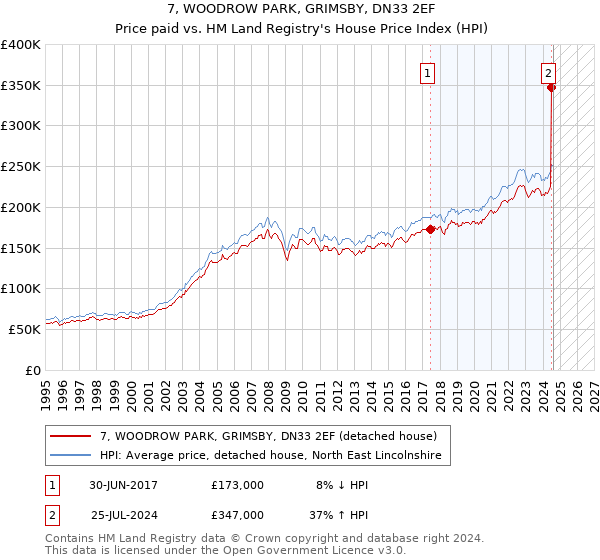 7, WOODROW PARK, GRIMSBY, DN33 2EF: Price paid vs HM Land Registry's House Price Index