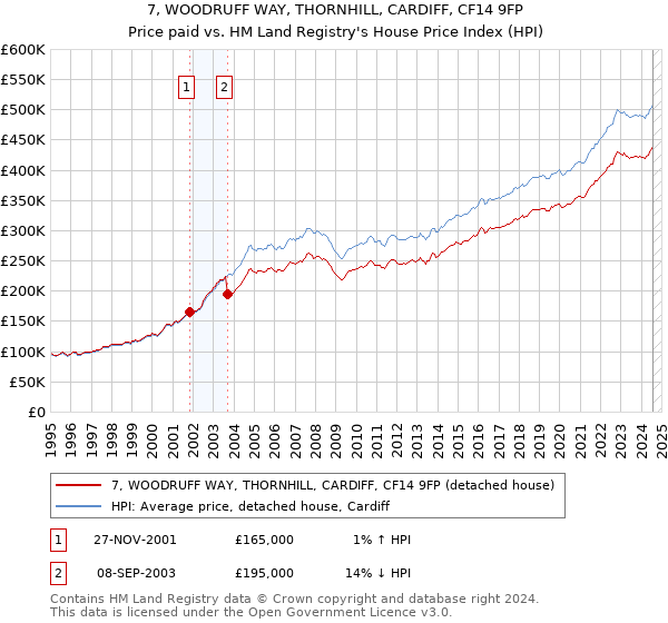 7, WOODRUFF WAY, THORNHILL, CARDIFF, CF14 9FP: Price paid vs HM Land Registry's House Price Index