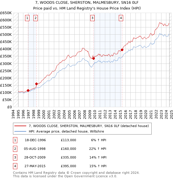 7, WOODS CLOSE, SHERSTON, MALMESBURY, SN16 0LF: Price paid vs HM Land Registry's House Price Index