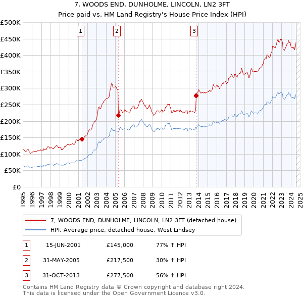 7, WOODS END, DUNHOLME, LINCOLN, LN2 3FT: Price paid vs HM Land Registry's House Price Index