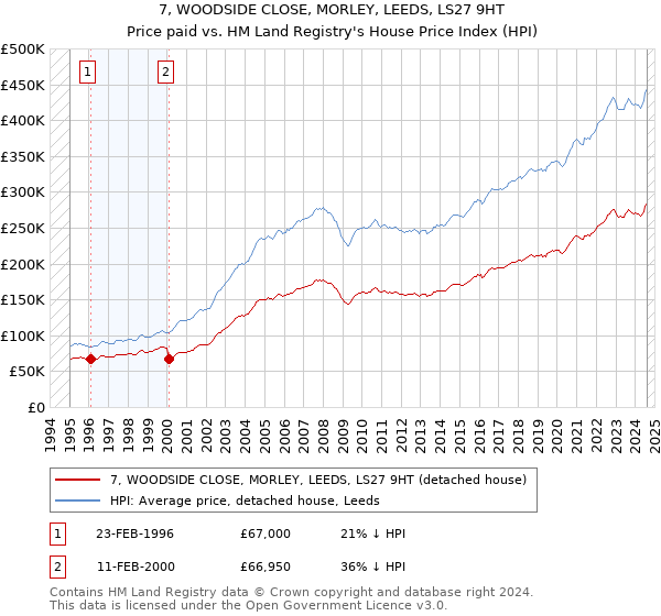 7, WOODSIDE CLOSE, MORLEY, LEEDS, LS27 9HT: Price paid vs HM Land Registry's House Price Index