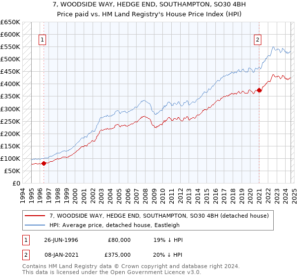 7, WOODSIDE WAY, HEDGE END, SOUTHAMPTON, SO30 4BH: Price paid vs HM Land Registry's House Price Index