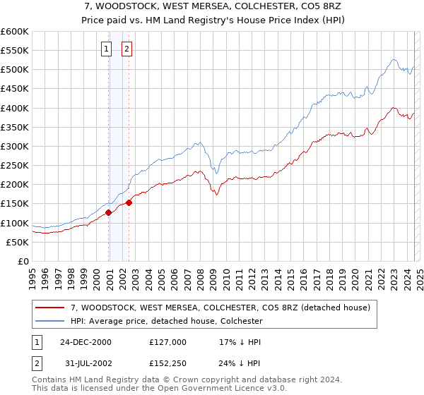 7, WOODSTOCK, WEST MERSEA, COLCHESTER, CO5 8RZ: Price paid vs HM Land Registry's House Price Index