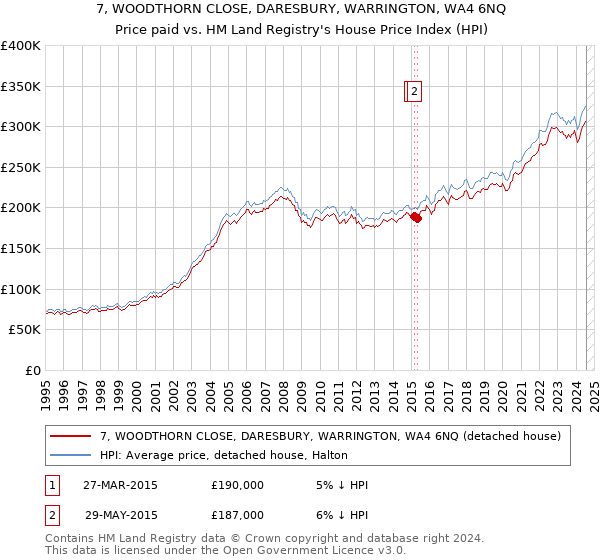 7, WOODTHORN CLOSE, DARESBURY, WARRINGTON, WA4 6NQ: Price paid vs HM Land Registry's House Price Index