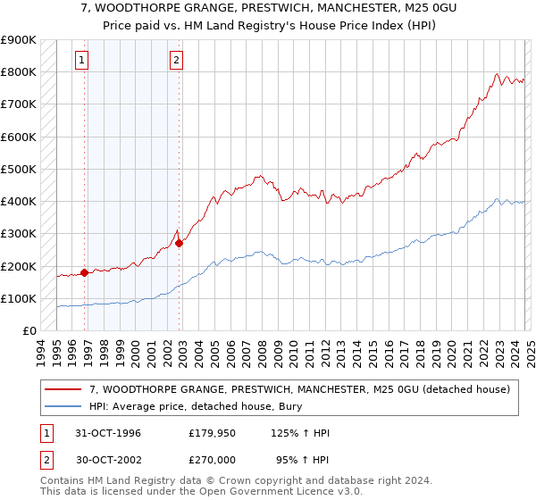 7, WOODTHORPE GRANGE, PRESTWICH, MANCHESTER, M25 0GU: Price paid vs HM Land Registry's House Price Index