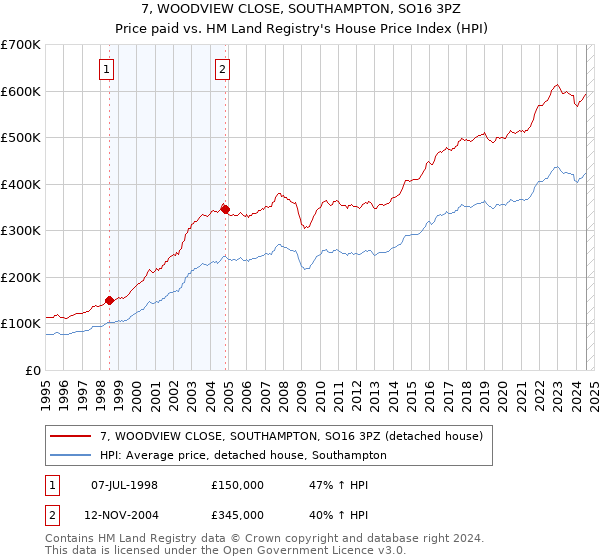 7, WOODVIEW CLOSE, SOUTHAMPTON, SO16 3PZ: Price paid vs HM Land Registry's House Price Index