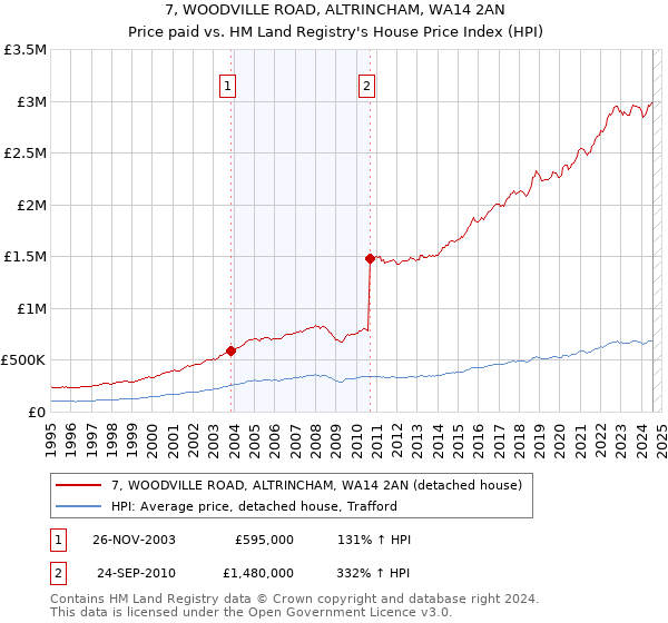 7, WOODVILLE ROAD, ALTRINCHAM, WA14 2AN: Price paid vs HM Land Registry's House Price Index