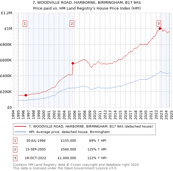 7, WOODVILLE ROAD, HARBORNE, BIRMINGHAM, B17 9AS: Price paid vs HM Land Registry's House Price Index