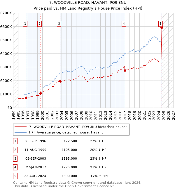 7, WOODVILLE ROAD, HAVANT, PO9 3NU: Price paid vs HM Land Registry's House Price Index