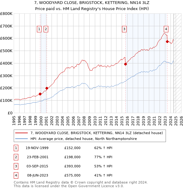 7, WOODYARD CLOSE, BRIGSTOCK, KETTERING, NN14 3LZ: Price paid vs HM Land Registry's House Price Index