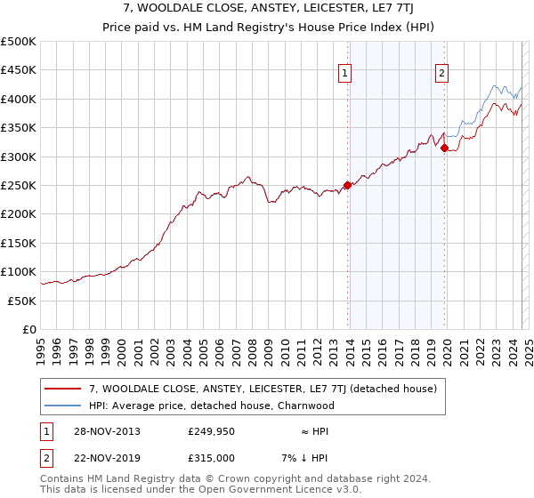 7, WOOLDALE CLOSE, ANSTEY, LEICESTER, LE7 7TJ: Price paid vs HM Land Registry's House Price Index