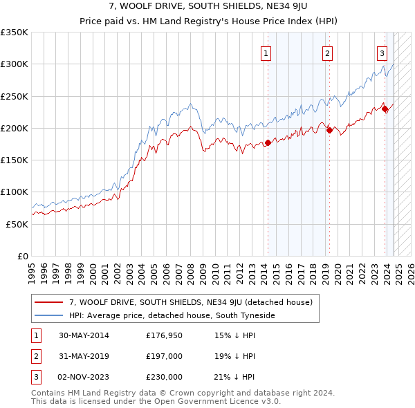 7, WOOLF DRIVE, SOUTH SHIELDS, NE34 9JU: Price paid vs HM Land Registry's House Price Index