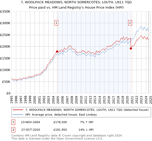 7, WOOLPACK MEADOWS, NORTH SOMERCOTES, LOUTH, LN11 7QG: Price paid vs HM Land Registry's House Price Index