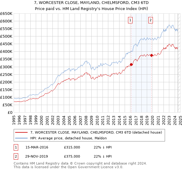 7, WORCESTER CLOSE, MAYLAND, CHELMSFORD, CM3 6TD: Price paid vs HM Land Registry's House Price Index