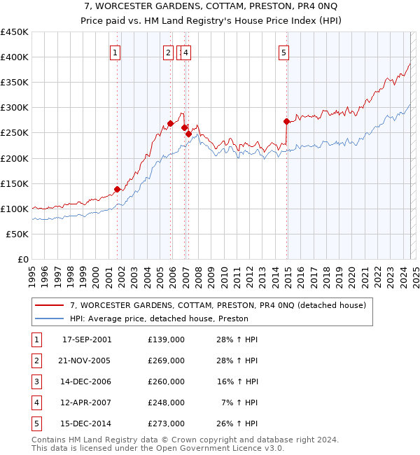 7, WORCESTER GARDENS, COTTAM, PRESTON, PR4 0NQ: Price paid vs HM Land Registry's House Price Index