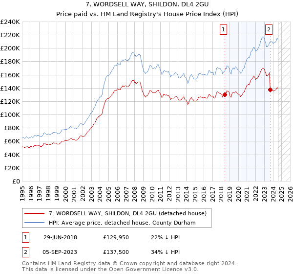 7, WORDSELL WAY, SHILDON, DL4 2GU: Price paid vs HM Land Registry's House Price Index