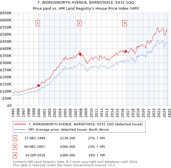 7, WORDSWORTH AVENUE, BARNSTAPLE, EX31 1QQ: Price paid vs HM Land Registry's House Price Index