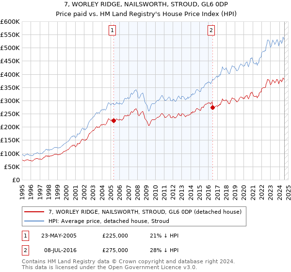 7, WORLEY RIDGE, NAILSWORTH, STROUD, GL6 0DP: Price paid vs HM Land Registry's House Price Index