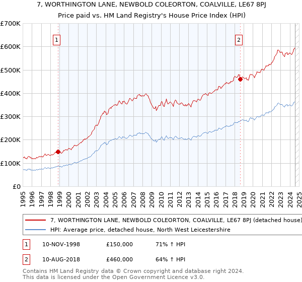 7, WORTHINGTON LANE, NEWBOLD COLEORTON, COALVILLE, LE67 8PJ: Price paid vs HM Land Registry's House Price Index