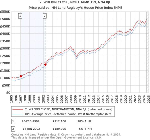 7, WREKIN CLOSE, NORTHAMPTON, NN4 8JL: Price paid vs HM Land Registry's House Price Index