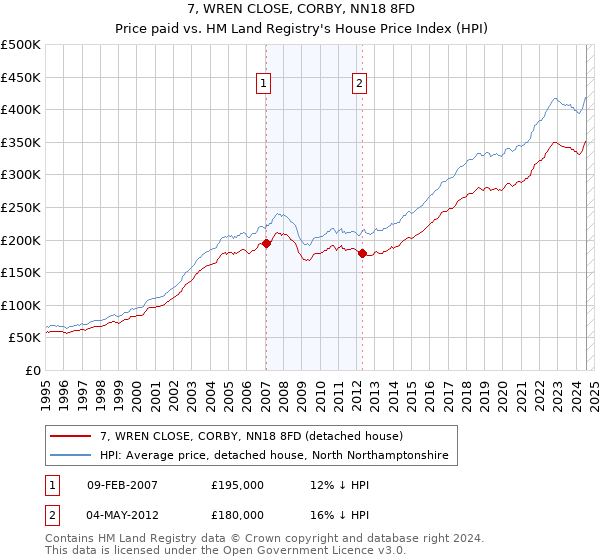 7, WREN CLOSE, CORBY, NN18 8FD: Price paid vs HM Land Registry's House Price Index