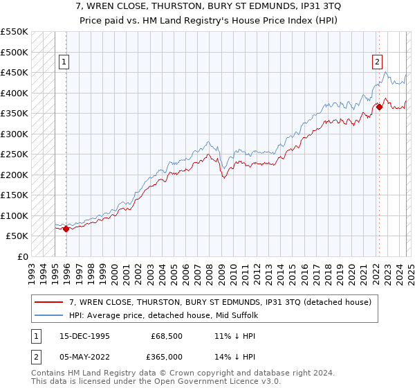 7, WREN CLOSE, THURSTON, BURY ST EDMUNDS, IP31 3TQ: Price paid vs HM Land Registry's House Price Index