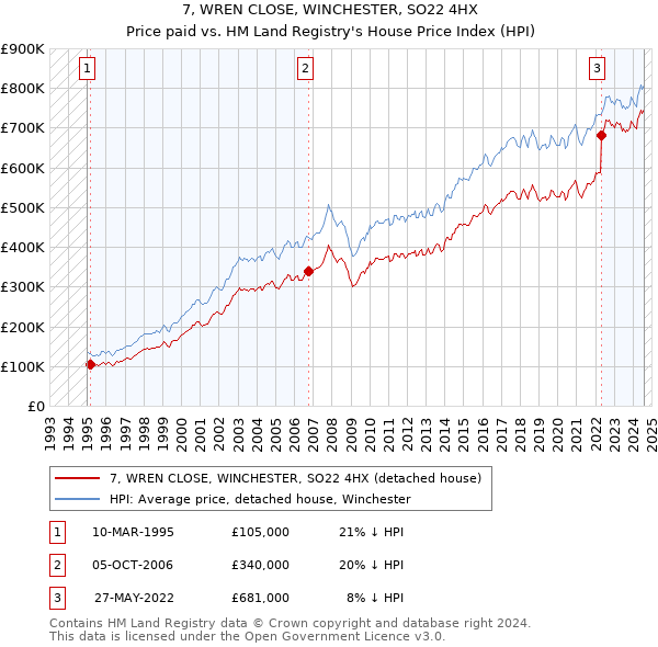 7, WREN CLOSE, WINCHESTER, SO22 4HX: Price paid vs HM Land Registry's House Price Index