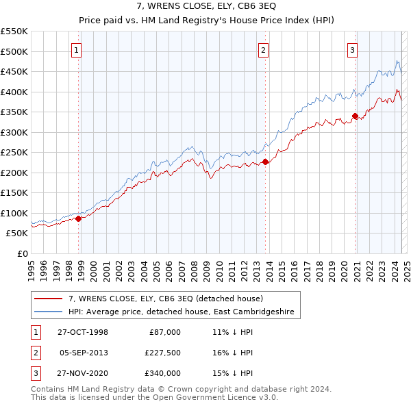 7, WRENS CLOSE, ELY, CB6 3EQ: Price paid vs HM Land Registry's House Price Index