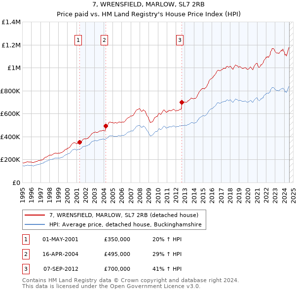 7, WRENSFIELD, MARLOW, SL7 2RB: Price paid vs HM Land Registry's House Price Index