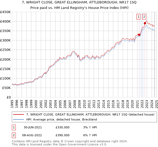 7, WRIGHT CLOSE, GREAT ELLINGHAM, ATTLEBOROUGH, NR17 1SQ: Price paid vs HM Land Registry's House Price Index