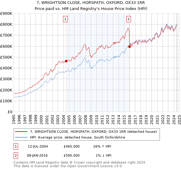 7, WRIGHTSON CLOSE, HORSPATH, OXFORD, OX33 1RR: Price paid vs HM Land Registry's House Price Index