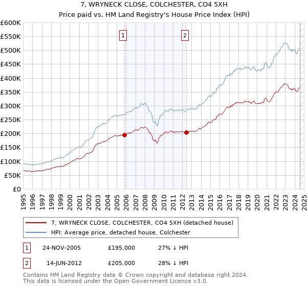 7, WRYNECK CLOSE, COLCHESTER, CO4 5XH: Price paid vs HM Land Registry's House Price Index